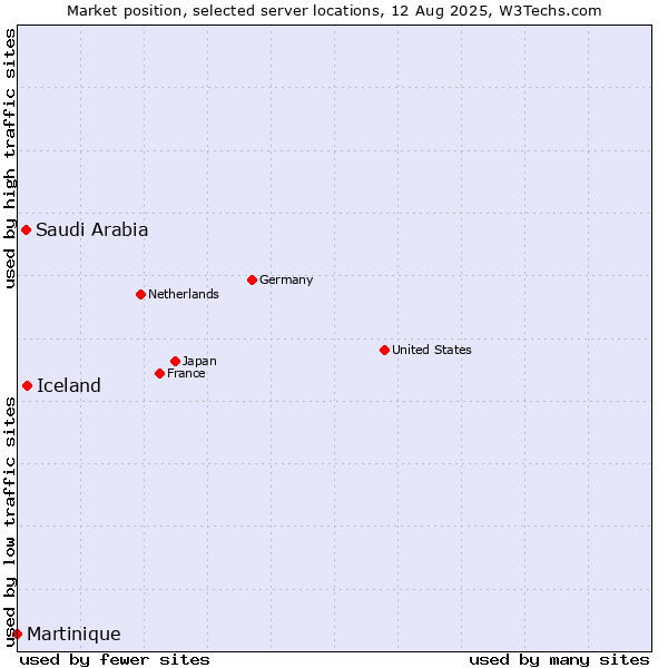 Market position of Iceland vs. Saudi Arabia vs. Martinique