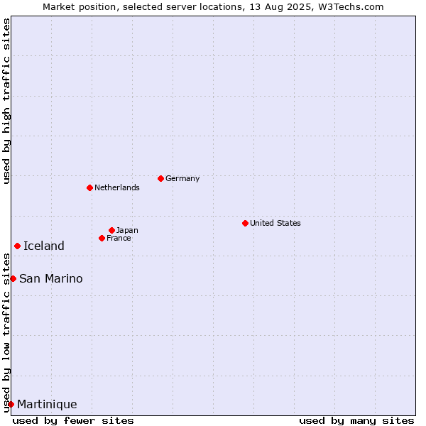 Market position of Iceland vs. San Marino vs. Martinique