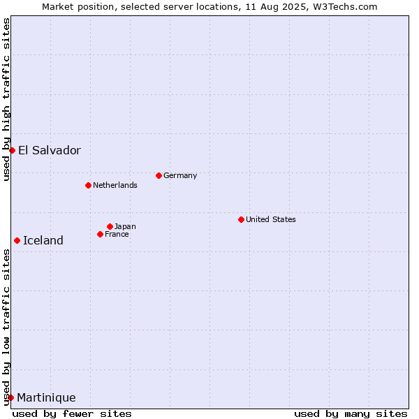 Market position of Iceland vs. El Salvador vs. Martinique