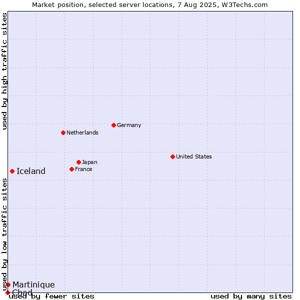 Market position of Iceland vs. Martinique vs. Chad