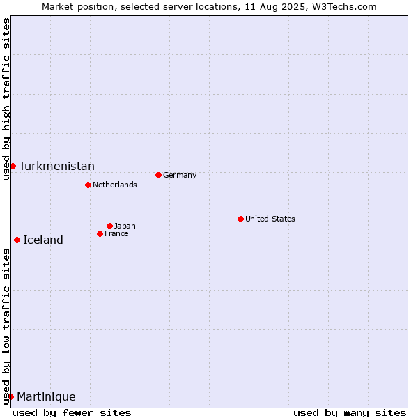 Market position of Iceland vs. Turkmenistan vs. Martinique