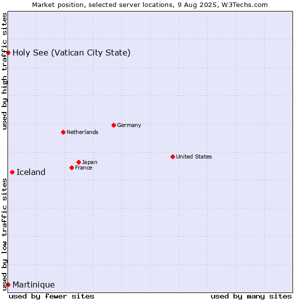 Market position of Iceland vs. Holy See (Vatican City State) vs. Martinique
