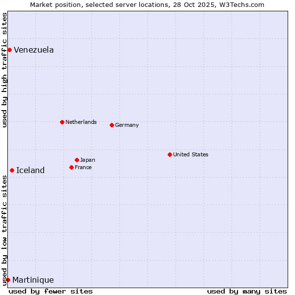 Market position of Iceland vs. Venezuela vs. Martinique