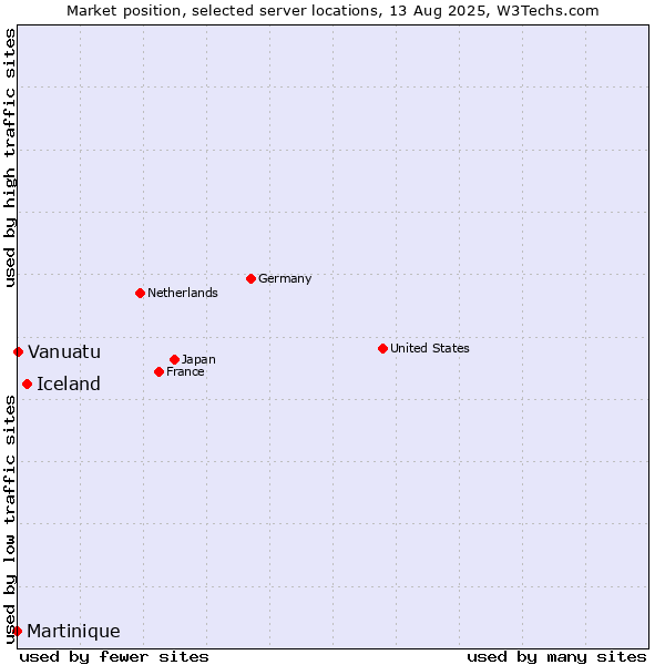 Market position of Iceland vs. Vanuatu vs. Martinique