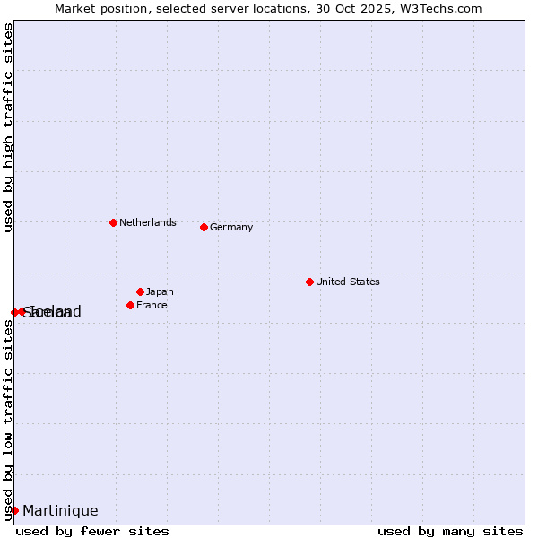 Market position of Iceland vs. Samoa vs. Martinique