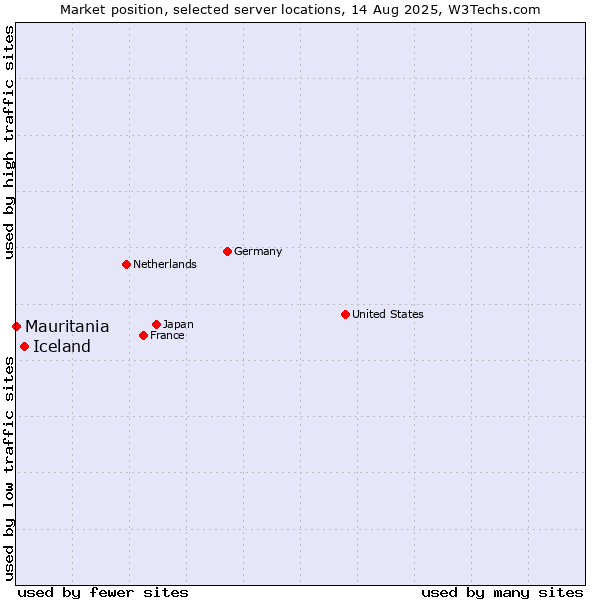 Market position of Iceland vs. Mauritania