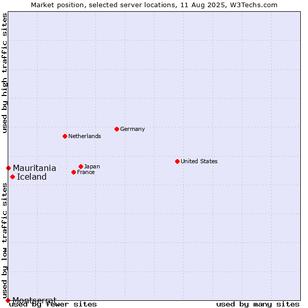 Market position of Iceland vs. Mauritania vs. Montserrat