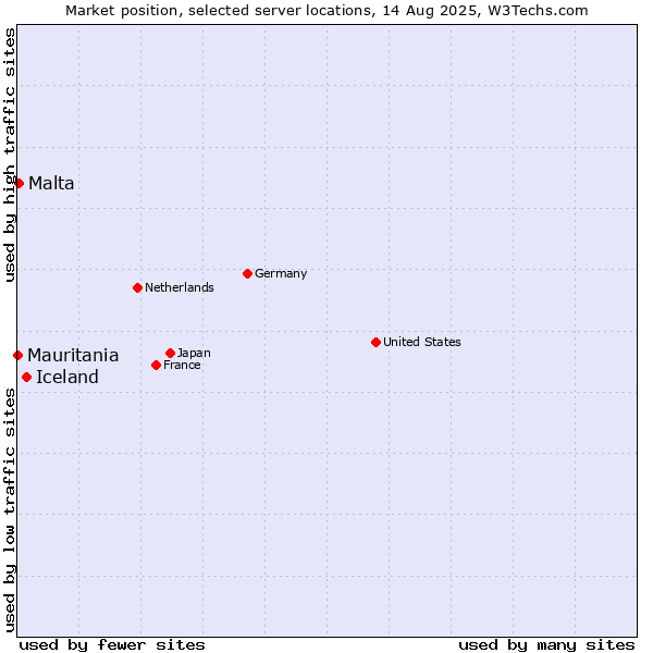 Market position of Iceland vs. Malta vs. Mauritania