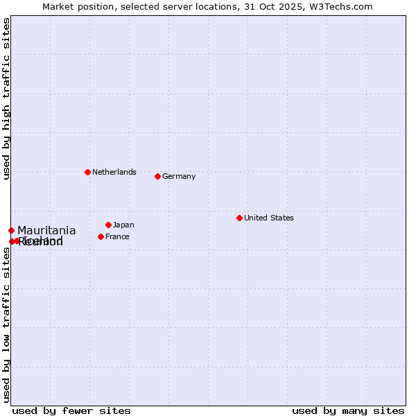 Market position of Iceland vs. Reunion vs. Mauritania
