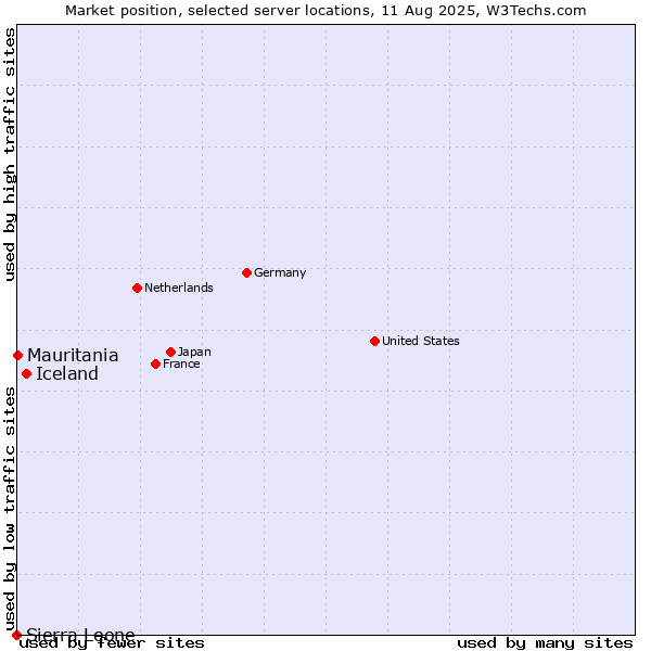 Market position of Iceland vs. Mauritania vs. Sierra Leone