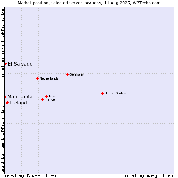 Market position of Iceland vs. El Salvador vs. Mauritania