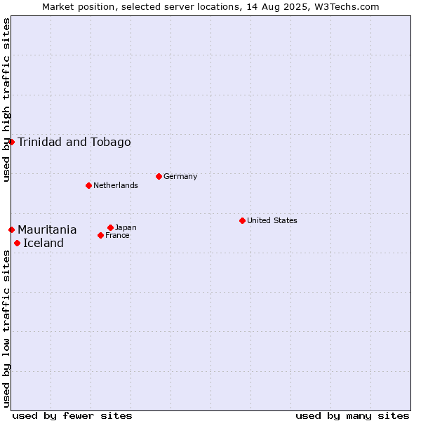 Market position of Iceland vs. Mauritania vs. Trinidad and Tobago