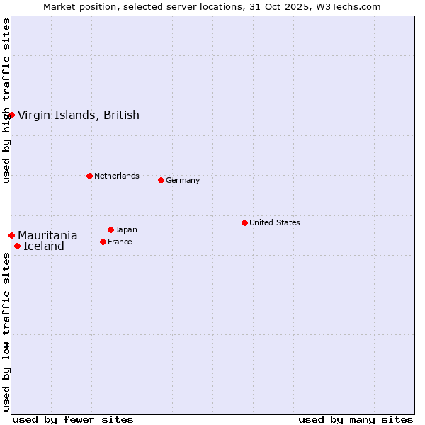 Market position of Iceland vs. Mauritania vs. Virgin Islands, British