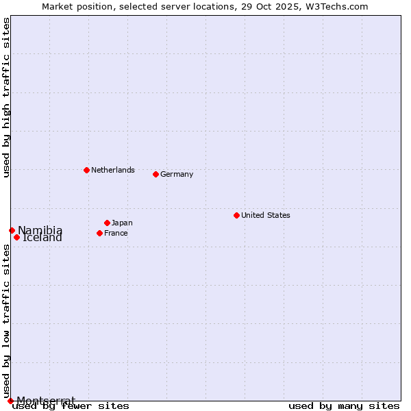 Market position of Iceland vs. Namibia vs. Montserrat