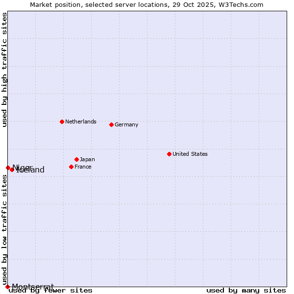 Market position of Iceland vs. Niger vs. Montserrat