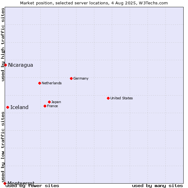 Market position of Iceland vs. Nicaragua vs. Montserrat