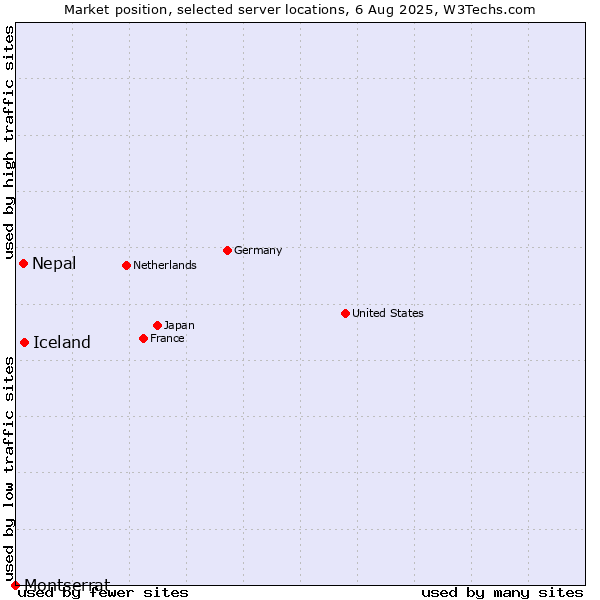 Market position of Iceland vs. Nepal vs. Montserrat