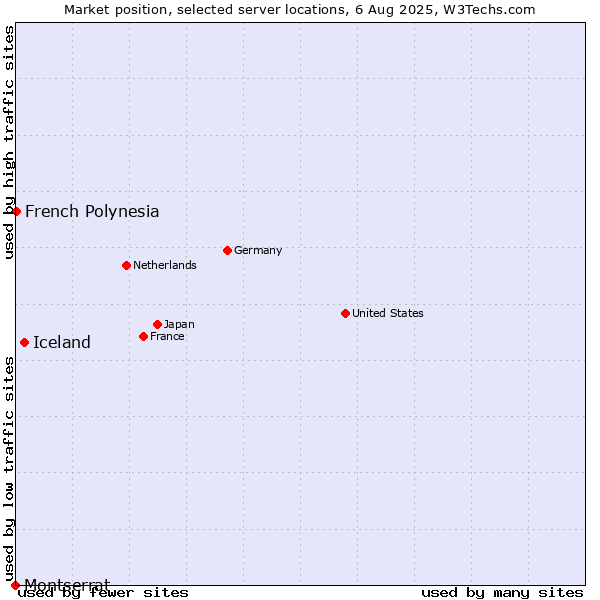 Market position of Iceland vs. French Polynesia vs. Montserrat
