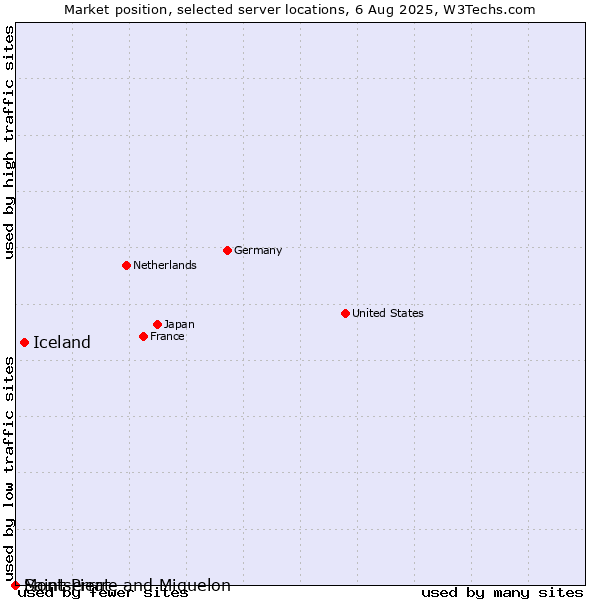 Market position of Iceland vs. Montserrat vs. Saint Pierre and Miquelon