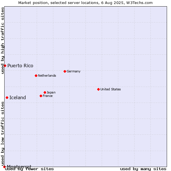 Market position of Iceland vs. Puerto Rico vs. Montserrat