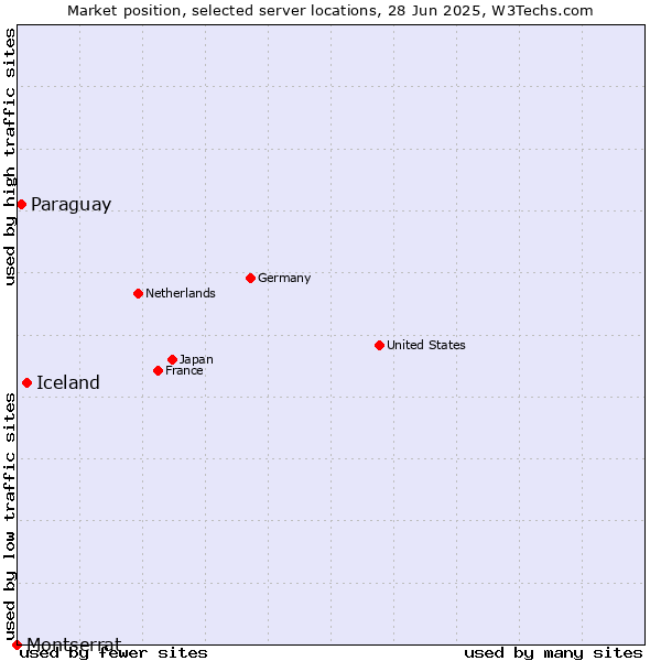 Market position of Iceland vs. Paraguay vs. Montserrat
