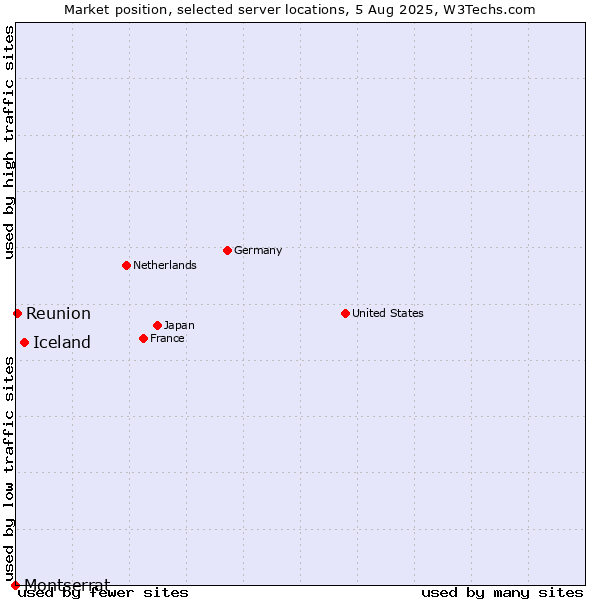 Market position of Iceland vs. Reunion vs. Montserrat