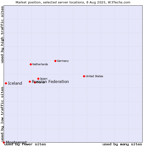 Market position of Russian Federation vs. Iceland vs. Montserrat