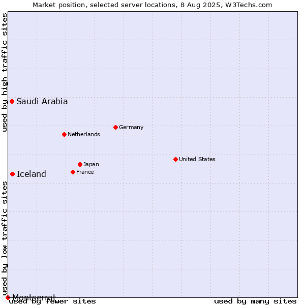Market position of Iceland vs. Saudi Arabia vs. Montserrat