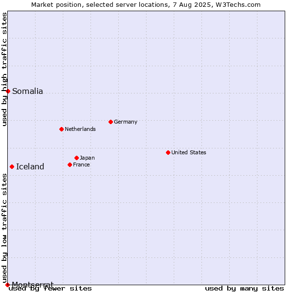 Market position of Iceland vs. Somalia vs. Montserrat