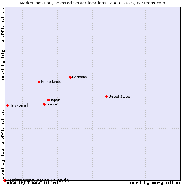 Market position of Iceland vs. Montserrat vs. Turks and Caicos Islands