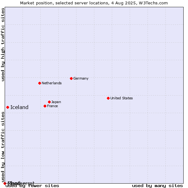 Market position of Iceland vs. Montserrat vs. Chad
