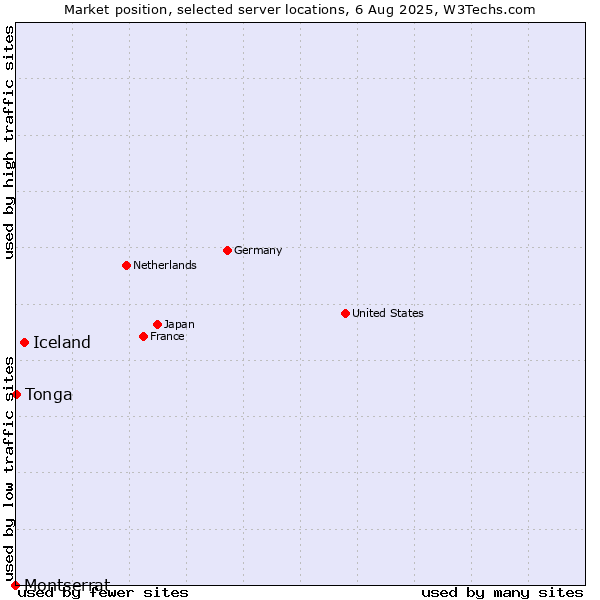 Market position of Iceland vs. Tonga vs. Montserrat