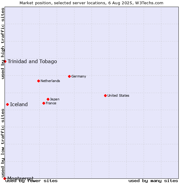 Market position of Iceland vs. Trinidad and Tobago vs. Montserrat