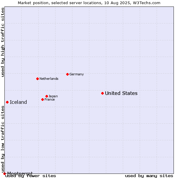Market position of United States vs. Iceland vs. Montserrat