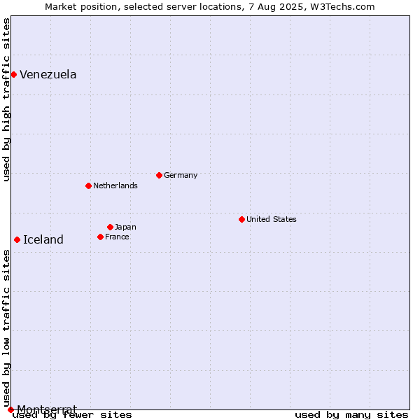 Market position of Iceland vs. Venezuela vs. Montserrat