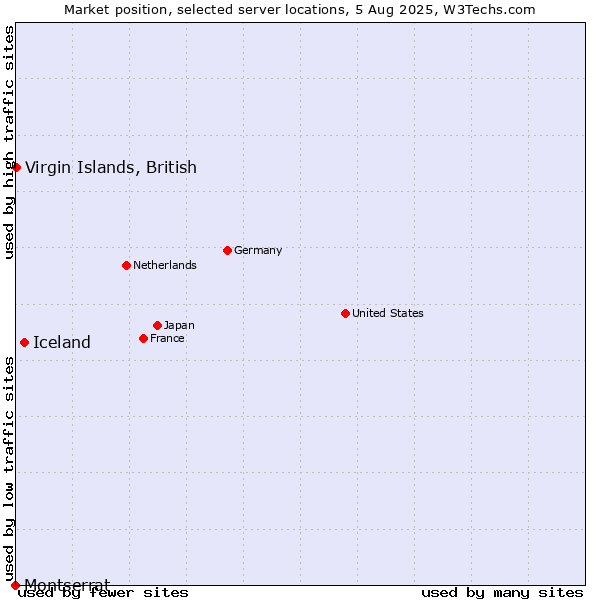 Market position of Iceland vs. Virgin Islands, British vs. Montserrat
