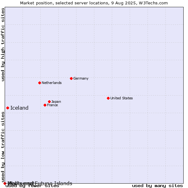 Market position of Iceland vs. Montserrat vs. Wallis and Futuna Islands