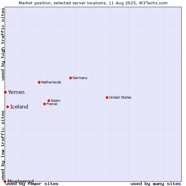 Market position of Iceland vs. Yemen vs. Montserrat