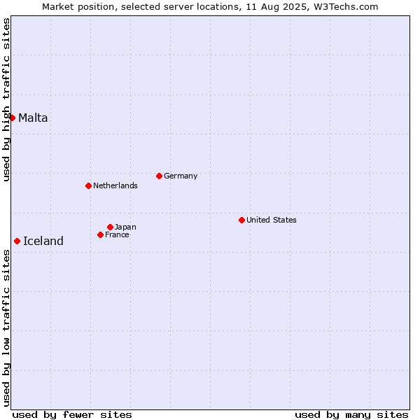 Market position of Iceland vs. Malta