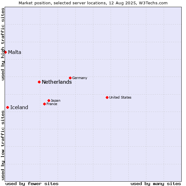 Market position of Netherlands vs. Iceland vs. Malta