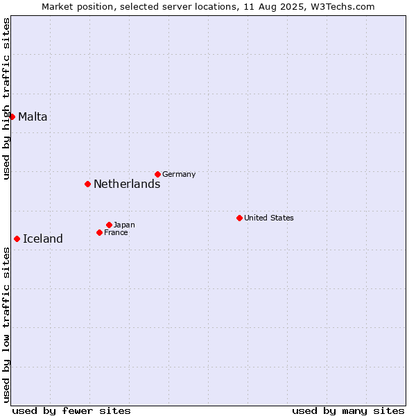Market position of Netherlands and territories vs. Iceland vs. Malta