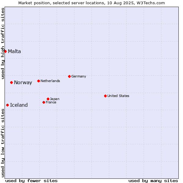 Market position of Norway vs. Iceland vs. Malta