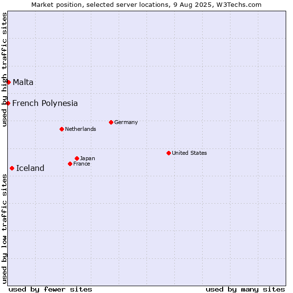 Market position of Iceland vs. Malta vs. French Polynesia