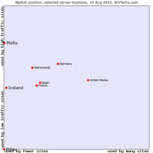 Market position of Iceland vs. Malta vs. Palau