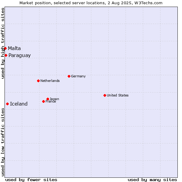 Market position of Iceland vs. Paraguay vs. Malta