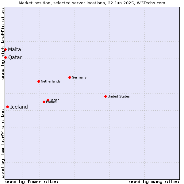 Market position of Iceland vs. Qatar vs. Malta