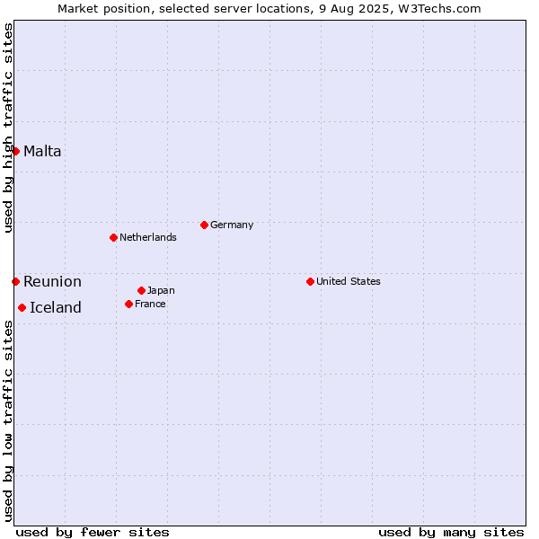 Market position of Iceland vs. Reunion vs. Malta