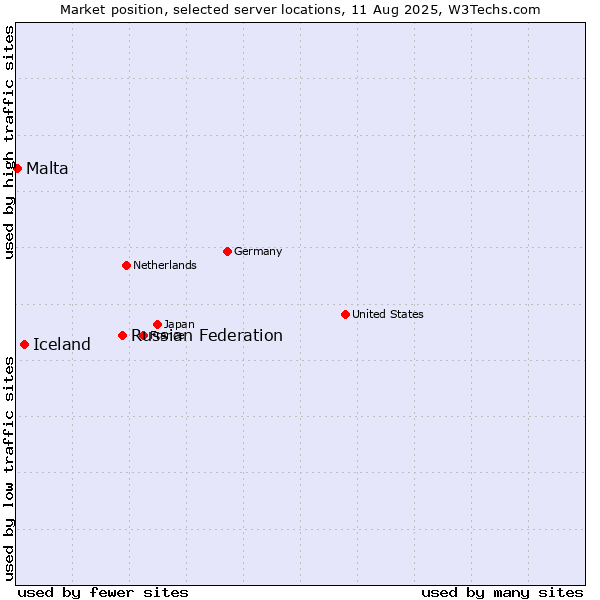 Market position of Russian Federation vs. Iceland vs. Malta