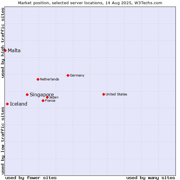 Market position of Singapore vs. Iceland vs. Malta
