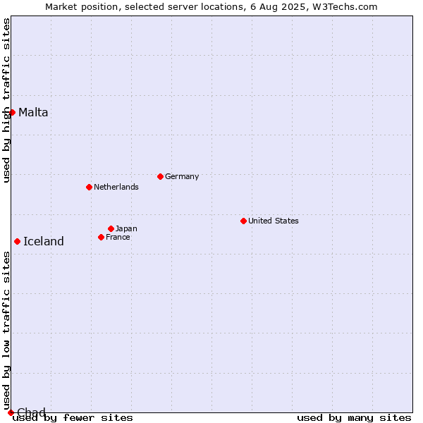 Market position of Iceland vs. Malta vs. Chad